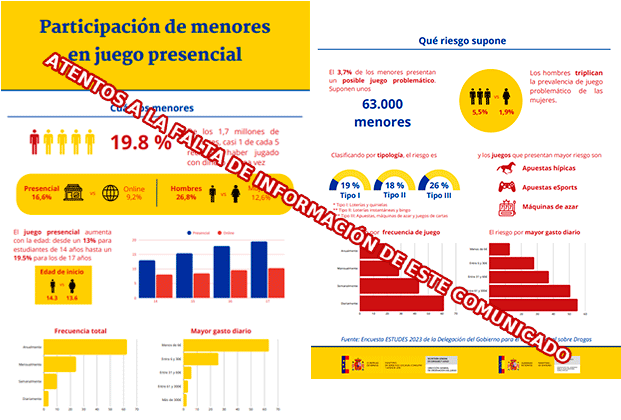 El ministerio de Consumo alerta sobre el riesgo del juego en escolares, PERO mezcla categorías y OMITE matices clave