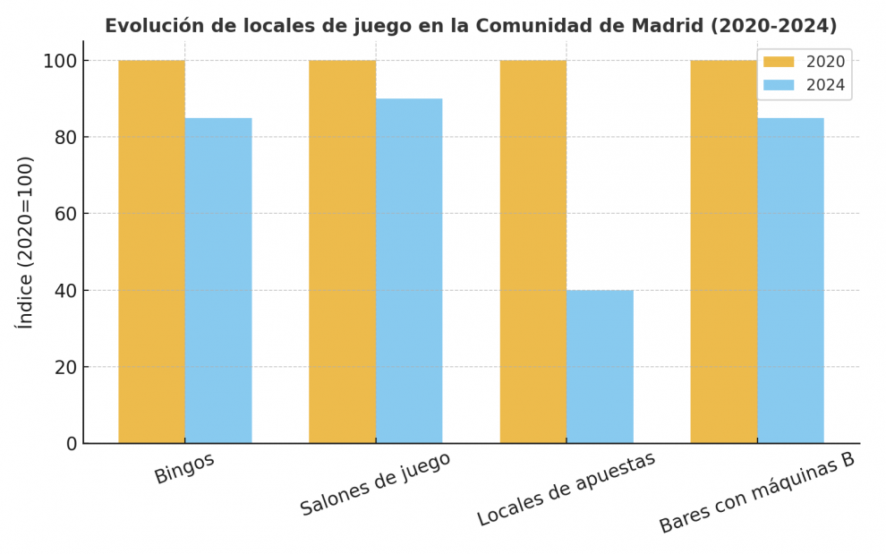 Los salones de juego lideran la oferta del sector en Madrid con 440 locales abiertos en 2024