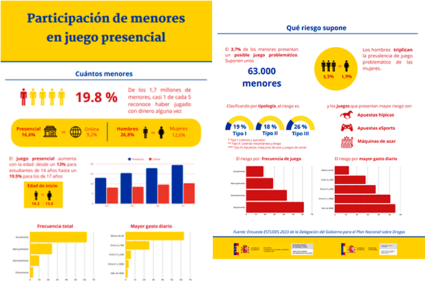El ministerio de Consumo alerta sobre el riesgo del juego en escolares, PERO mezcla categorías y OMITE matices clave 