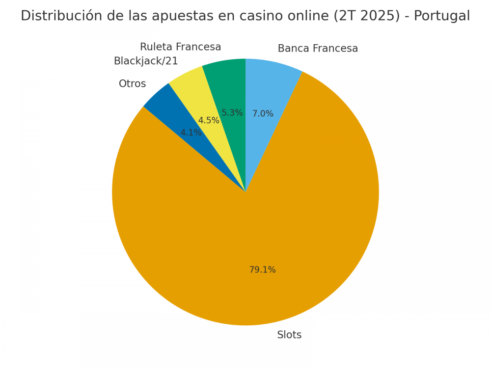 Online gambling in Portugal grows 9.6% in Q2 2025, led by slots and football betting