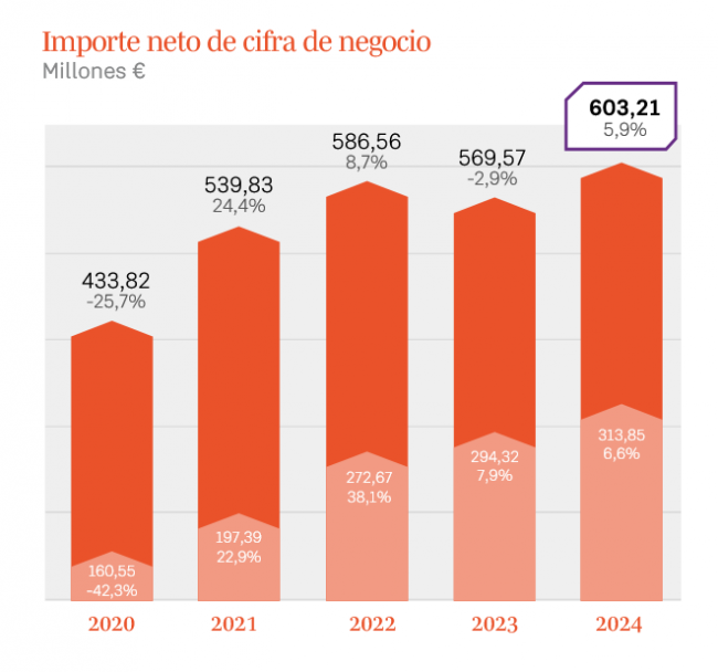 LUCKIA acelera su crecimiento en 2024: 603 millones en ingresos
