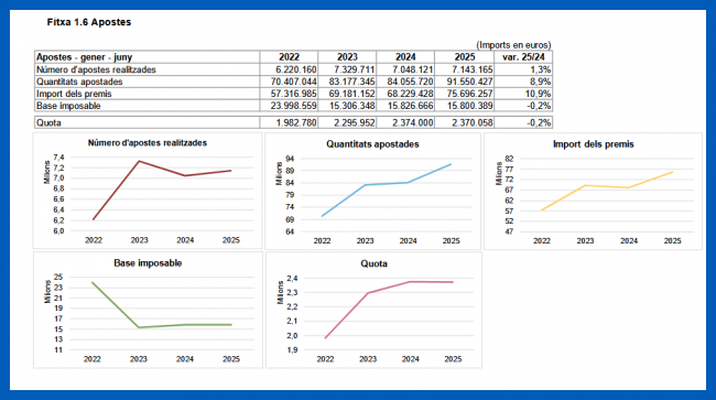 Más apuesta jugada y más premios abonados; la base imponible y la cuota prácticamente se mantienen