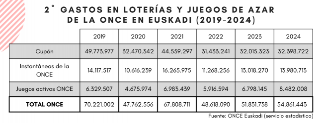 Euskadi: el gasto en RASCAS sube un 7,4% y supera los 13,9 M€ en 2024 (ONCE)