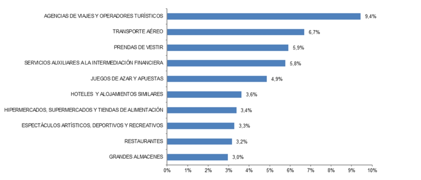 El juego online lidera las transacciones del ecommerce español, pero el turismo encabeza la facturación