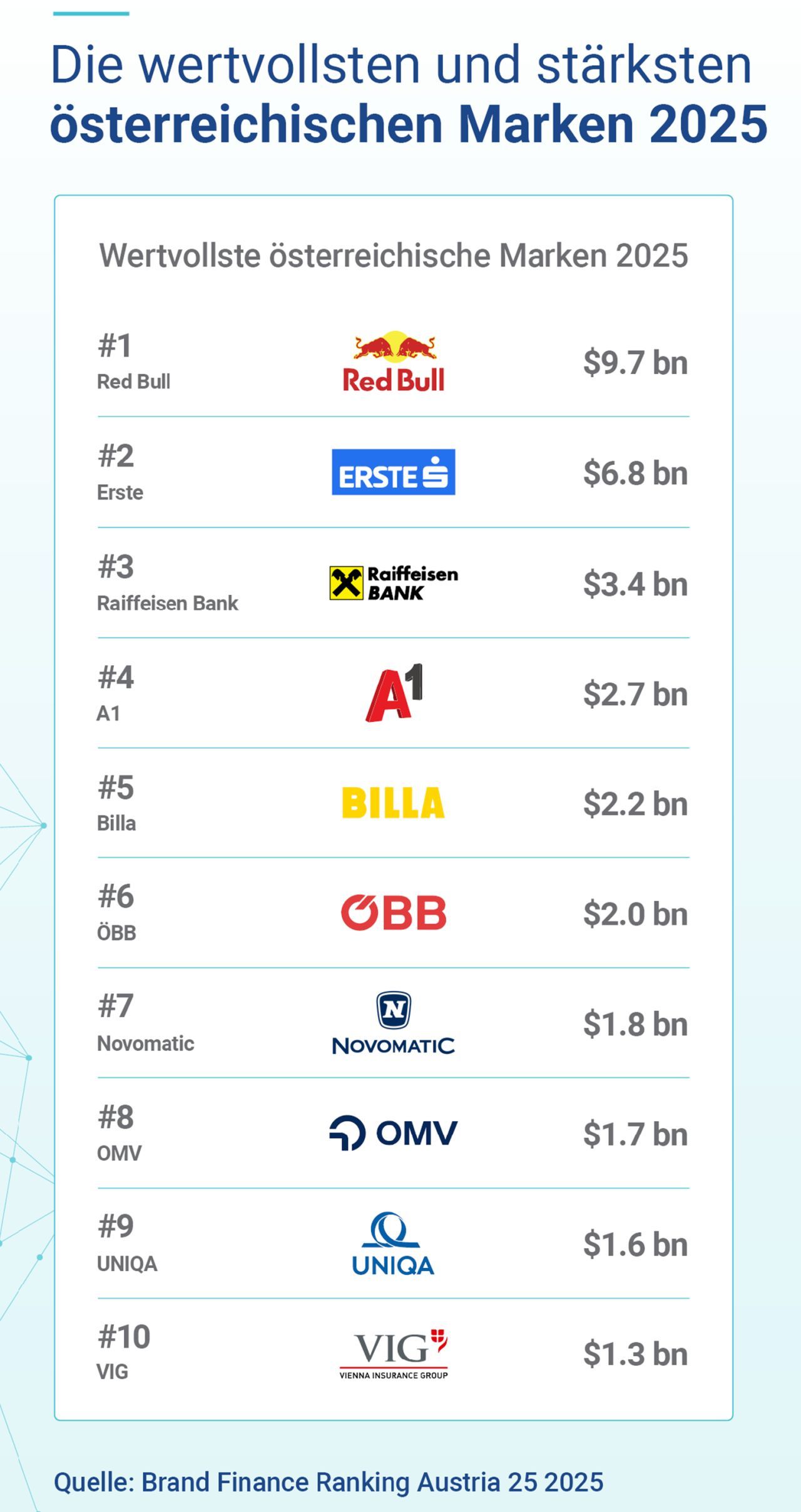 NOVOMATIC entra en el Top-10 de Brand Finance Austria 2025 y sube cinco puestos hasta el 7.º