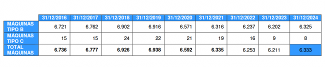Máquinas B repuntan en Aragón y autoprohibiciones crecen un 11,2% (Informe 2025)