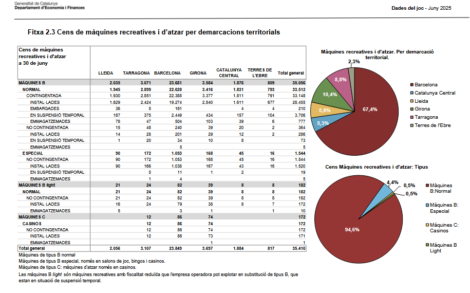 La recaudación por máquinas cae un 9,8% y el censo baja a 35.410 unidades en Cataluña