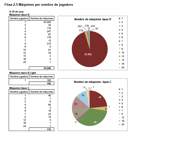 La recaudación por máquinas cae un 9,8% y el censo baja a 35.410 unidades en Cataluña