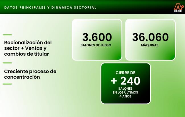 ANESAR: 3.600 salones, 47.000 empleos y 320M€ en impuestos