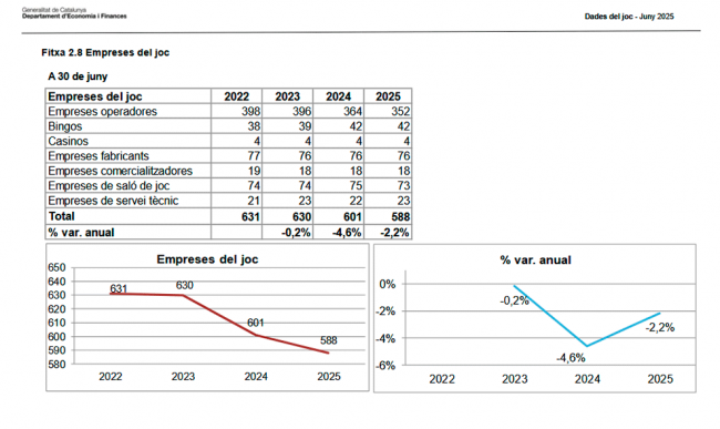 El número de empresas del juego en Cataluña cae un 2,2% y encadena tres años de descensos
