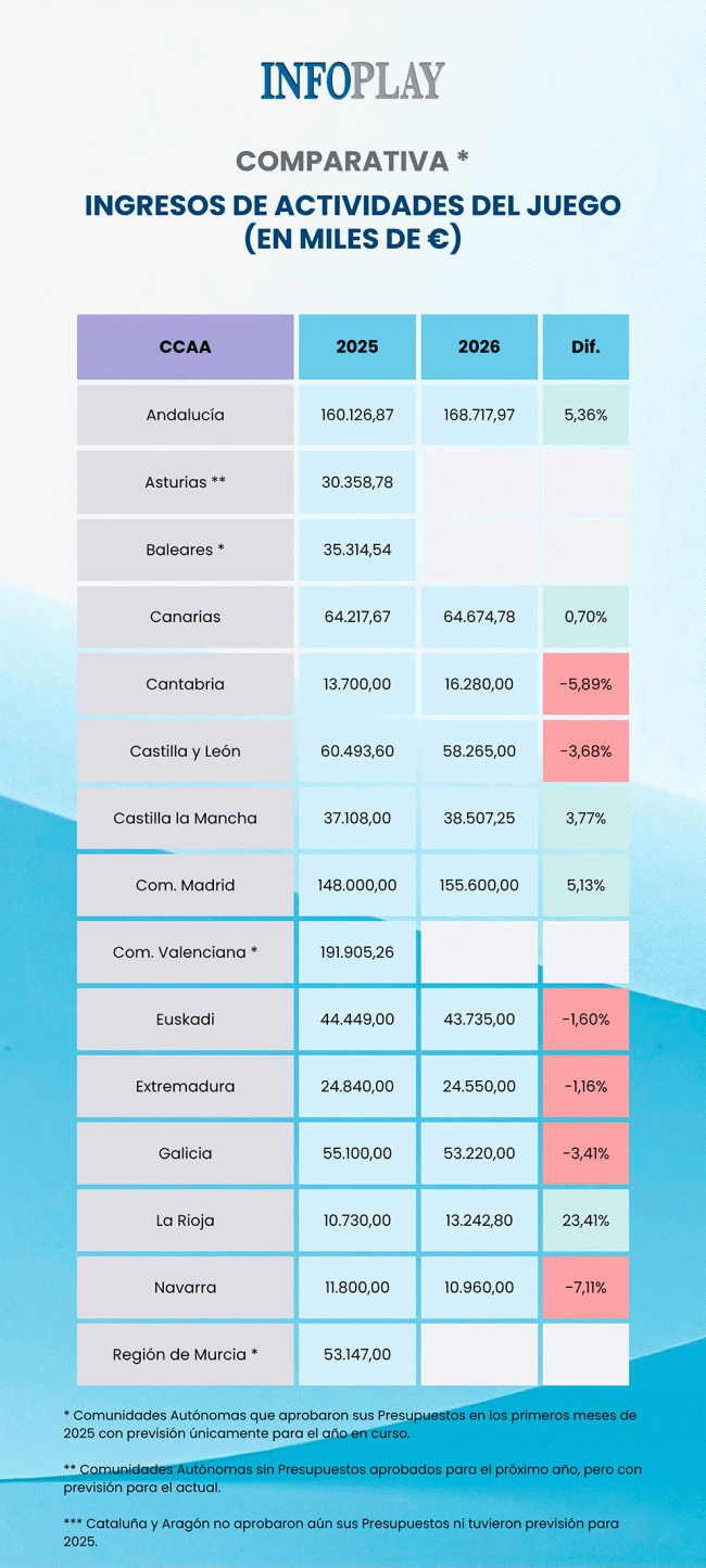 En exclusiva: así evolucionan los ingresos del juego por Comunidades Autónomas en 2026 frente a 2025