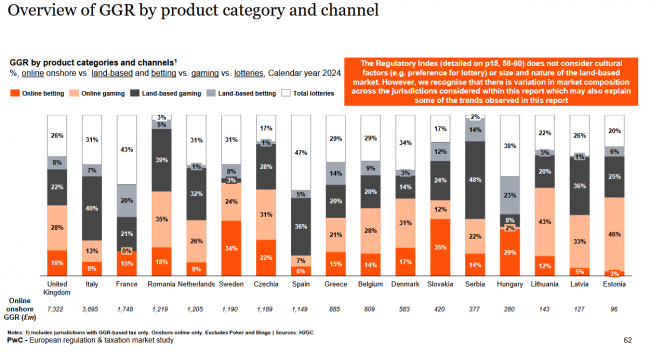 PwC confirma que España mantiene una estructura de mercado del juego dominada por las loterías públicas y con escasa aportación del canal online