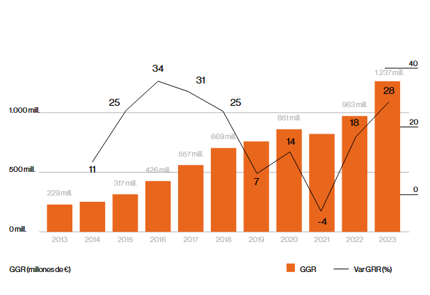 Jdigital radiografía un juego online al alza (1.454 M€) y alerta del auge del mercado ilegal en su Memoria 2024-2025