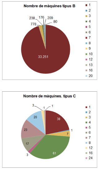 Catalunya: el 95,3% de las máquinas tipo B son de 1 jugador, según el censo a 30 de septiembre