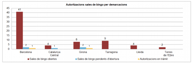 Catalunya suma 73 autorizaciones de salas de bingo: 68 abiertas, 5 pendientes y 2 en trámite