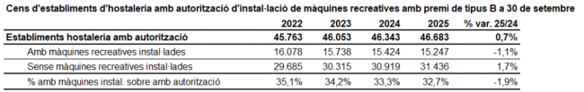 Catalunya: suben los locales autorizados para máquinas tipo B, pero cae al 32,7% la implantación efectiva