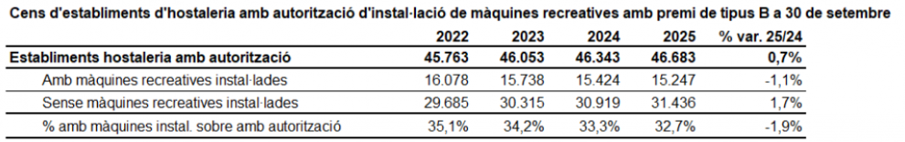 Catalunya: suben los locales autorizados para máquinas tipo B, pero cae al 32,7% la implantación efectiva
