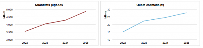 El juego online en Catalunya sube un 13,4% y la cuota estimada crece a 27,76 millones