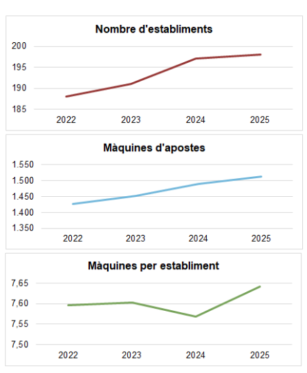 Catalunya alcanza 198 locales con apuestas y sube a 1.513 máquinas, con 7,64 por establecimiento