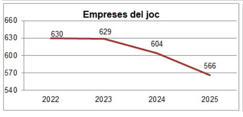 Catalunya baja a 566 empresas del juego (?6,3%) y recorta operadores a 333 a cierre de septiembre