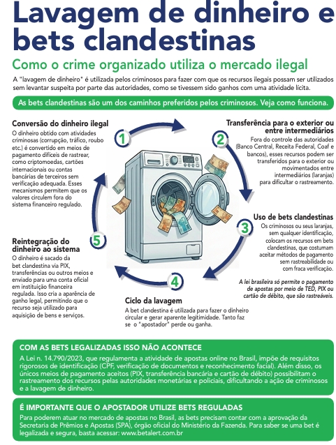IBJR alerta que la Cide-Bets y el impuesto retroactivo pueden convertir al crimen organizado en el gran beneficiado del mercado de apuestas en Brasil