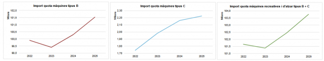 Catalunya: las máquinas recreativas y de azar suben a 93.921 y la cuota crece un 1,3%