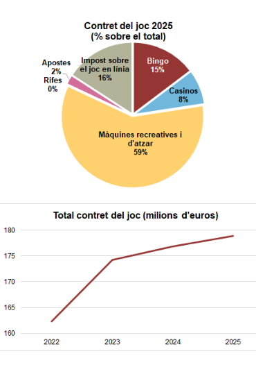 Catalunya: la recaudación del juego sube un 4,5% hasta 180,53 millones (enero a septiembre 2025)