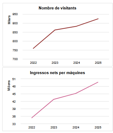 Casinos en Catalunya: suben visitantes y máquinas, pero la cuota cae un 6,5% (enero a septiembre 2025)