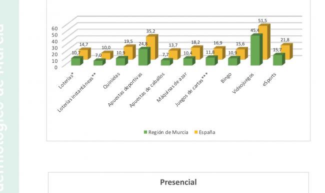 Las loterías lideran el juego presencial entre estudiantes en Murcia
