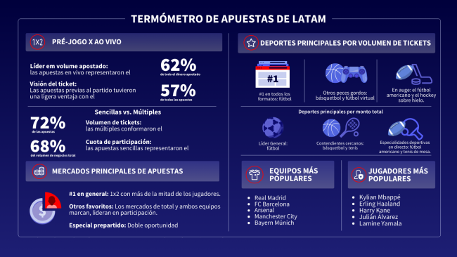 Sportradar: El 62% de las apuestas en Latam son en vivo