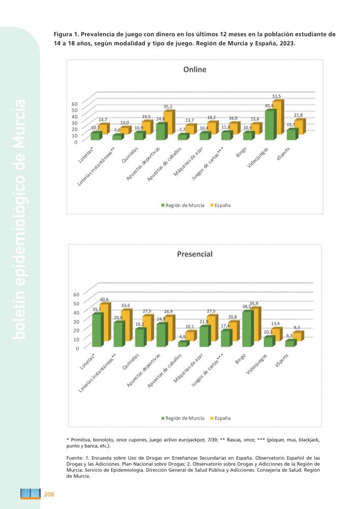 Las loterías concentran el peso del juego presencial entre estudiantes de 14 a 18 años en Murcia