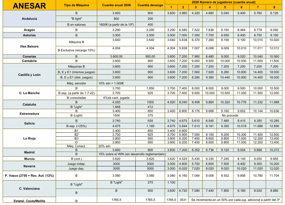 ANESAR resume en una tabla la fiscalidad 2026 de máquinas B por comunidades autónomas