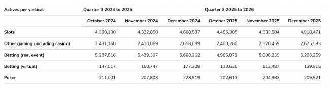 UK: datos de operadores hasta dic 2025, récords en slots online