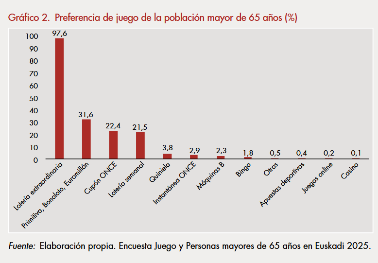 JUGAR: UNA PRÁCTICA HABITUAL ENTRE MAYORES DE 65 AÑOS. EL PRIMER CONTACTO SUELE SER ACOMPAÑADO