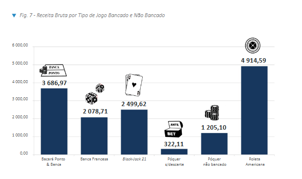 El juego presencial en Portugal cierra el trimestre con máquinas recreativas al alza y bingo a la baja