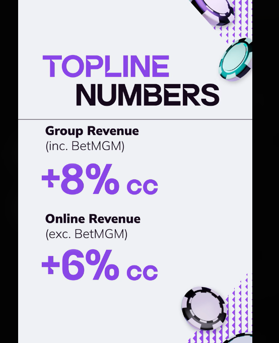 Entain supera expectativas en 2025 con un EBITDA de 1.160 millones de libras y el despegue de BetMGM