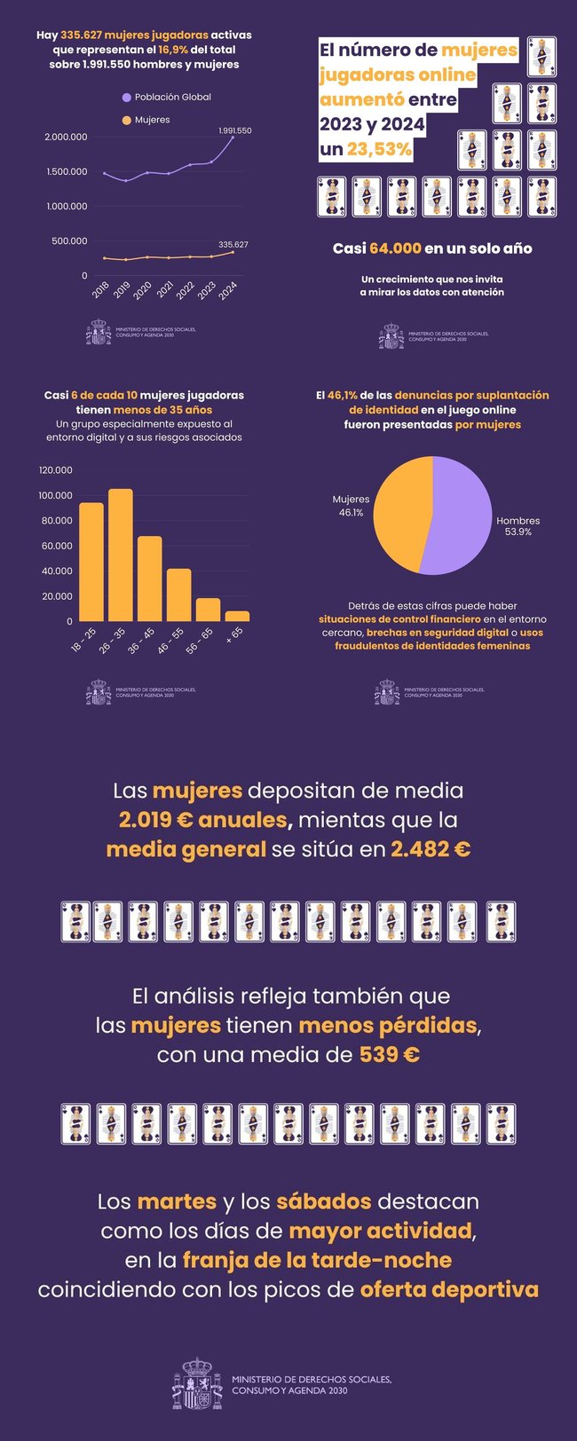 La paradoja del juego femenino: ¿Más jugadoras o más suplantación?