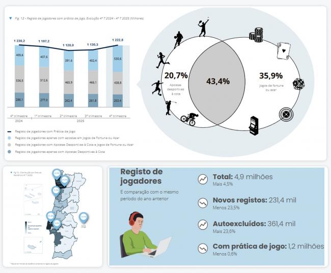 Portugal cerró 2025 con el casino online disparado y las apuestas deportivas a la baja