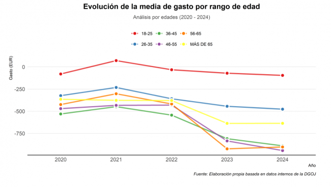 Análisis DGOJ 2024: El perfil de la mujer jugadora y el riesgo de suplantación