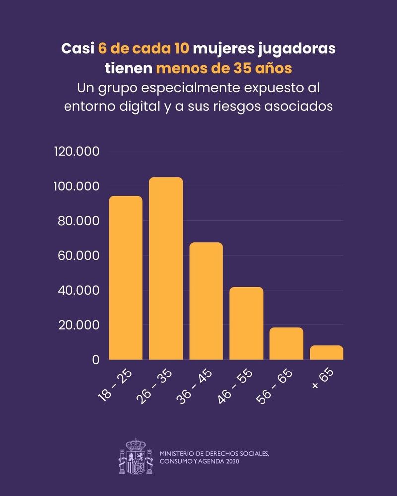 La paradoja de las cifras: Consumo alerta de un incremento de jugadoras mientras la DGOJ revela que las mujeres sufren casi la mitad de los robos de identidad