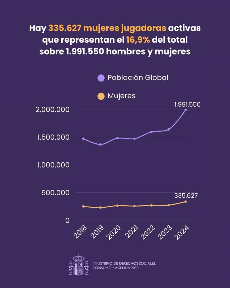 La paradoja de las cifras: Consumo alerta de un incremento de jugadoras mientras la DGOJ revela que las mujeres sufren casi la mitad de los robos de identidad