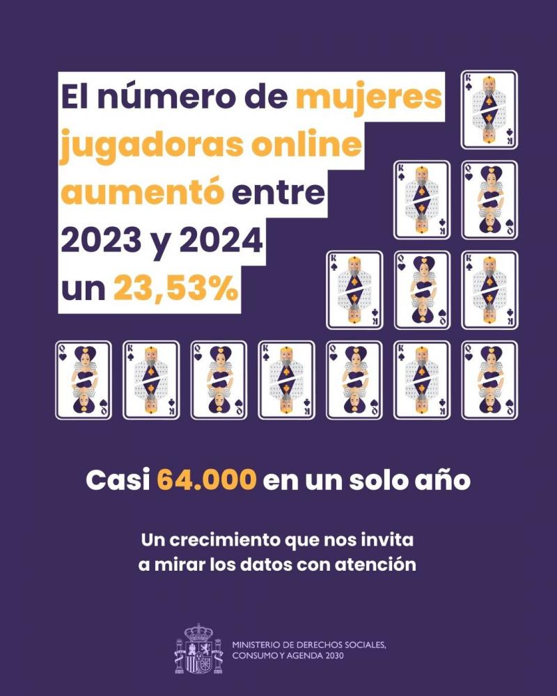 La paradoja de las cifras: Consumo alerta de un incremento de jugadoras mientras la DGOJ revela que las mujeres sufren casi la mitad de los robos de identidad