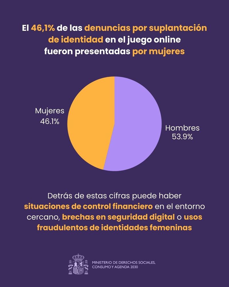 La paradoja de las cifras: Consumo alerta de un incremento de jugadoras mientras la DGOJ revela que las mujeres sufren casi la mitad de los robos de identidad