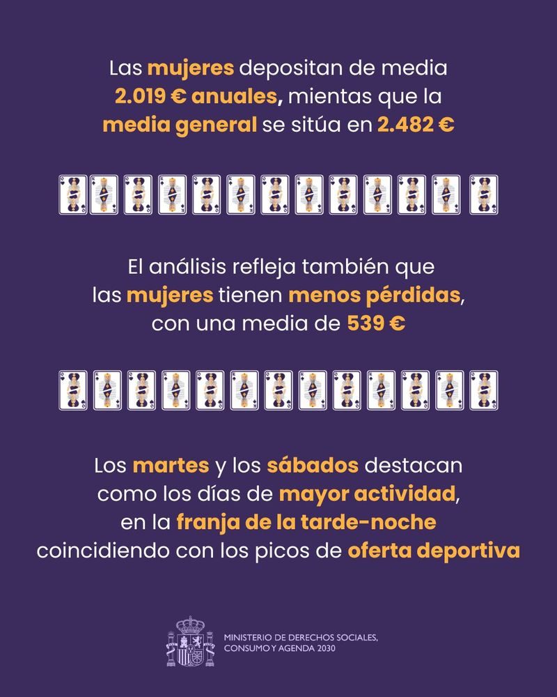 La paradoja de las cifras: Consumo alerta de un incremento de jugadoras mientras la DGOJ revela que las mujeres sufren casi la mitad de los robos de identidad