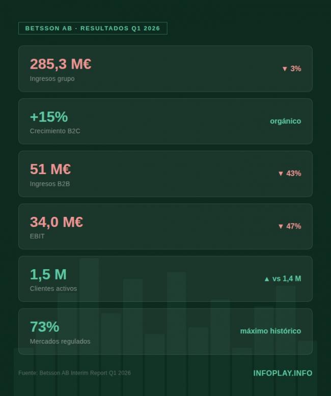 Betsson crece en B2C pero el negocio B2B hunde su beneficio operativo
