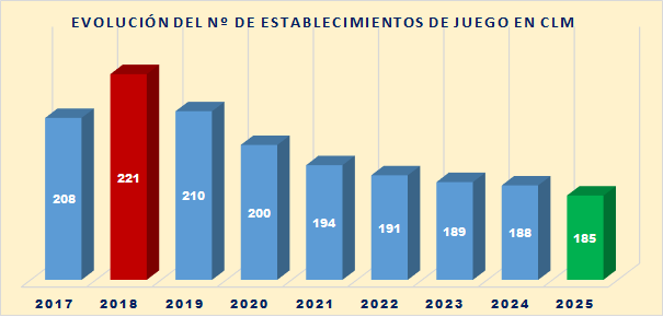 Castilla-La Mancha mantiene estables las máquinas de juego y reduce locales en 2025