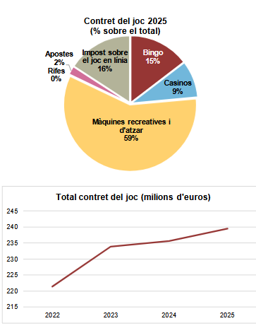 Cataluña alcanza 239,46 millones en tributos del juego en 2025 impulsada por el online