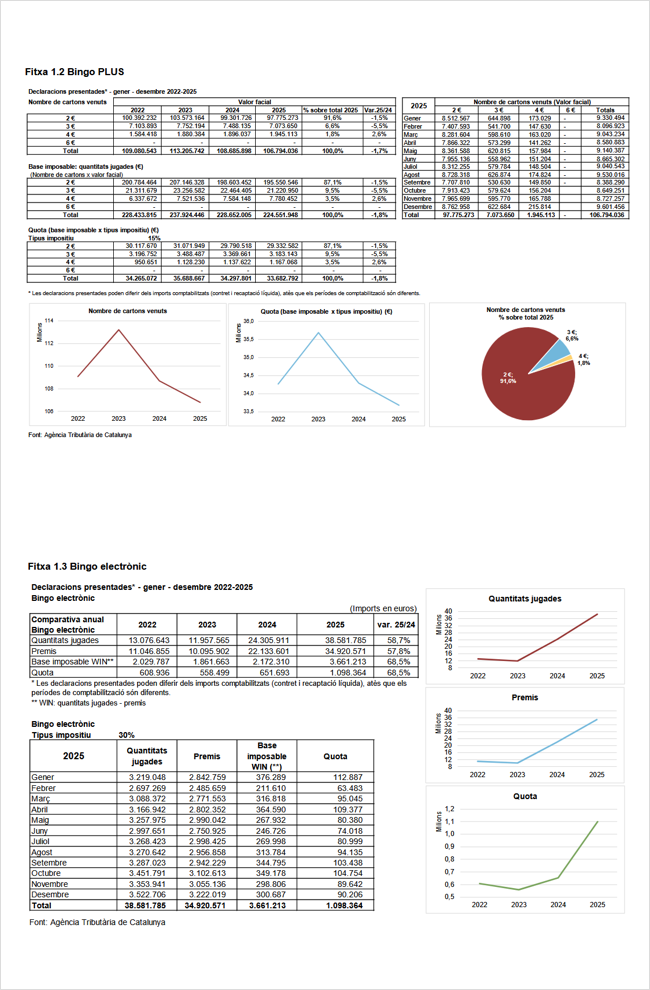 El bingo electrónico se dispara en Cataluña y el Bingo PLUS frena su crecimiento en 2025