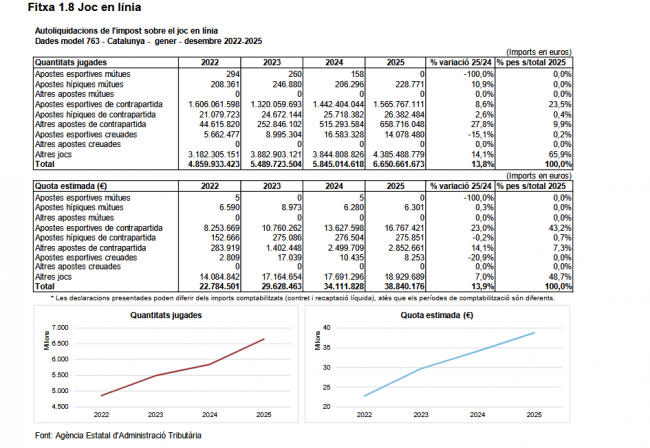 El juego online en Cataluña crece un 13,8% y alcanza 6.650 millones en 2025