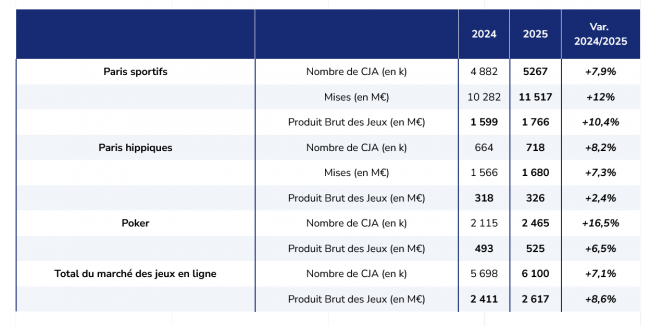 Francia crece en juego online y casinos mientras PMU sigue en caída